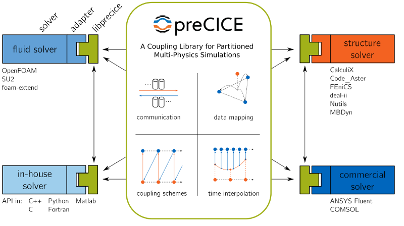 precice