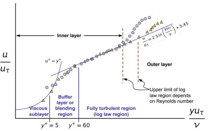 Wall function layers